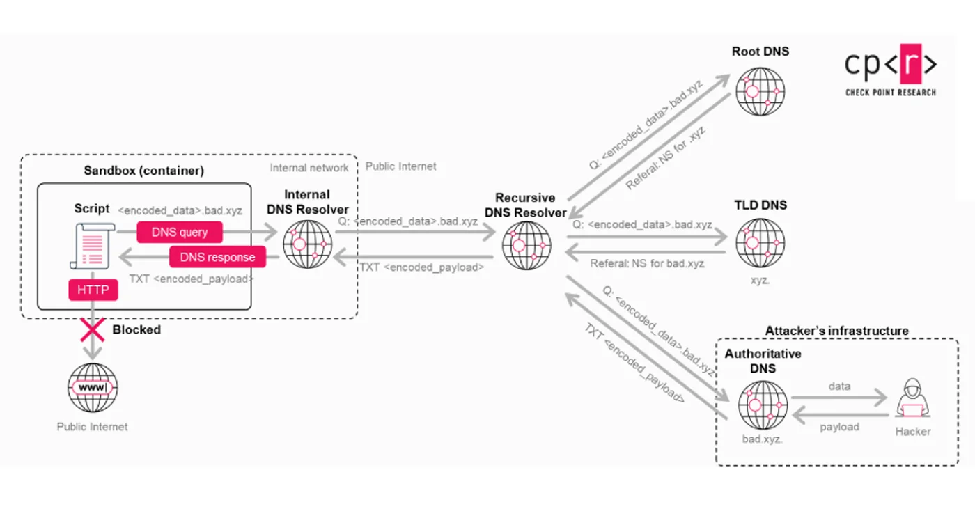 Vulnerabilidades en ChatGPT y Codex de OpenAI: Lecciones de Seguridad para la Era de la IA